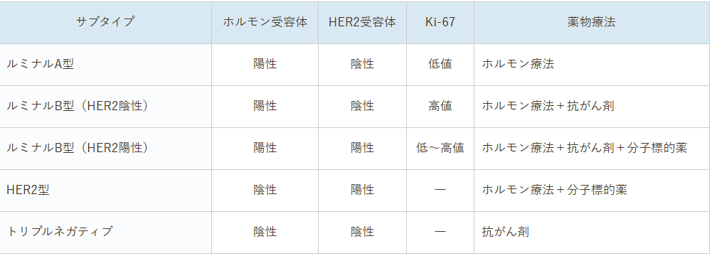 乳がんのサブタイプ