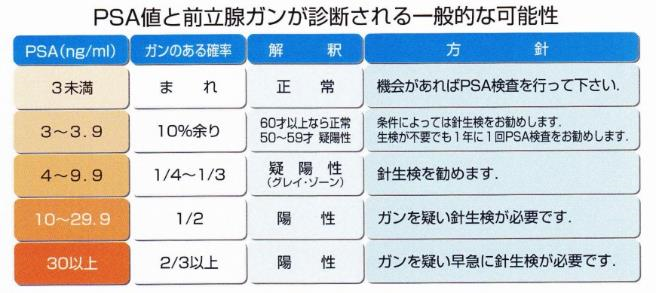 PSA(腫瘍マーカー)