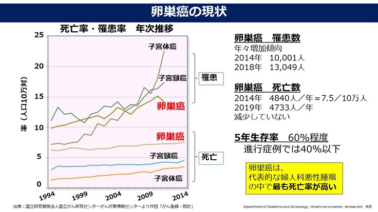 卵巣がんの患者数・予後
