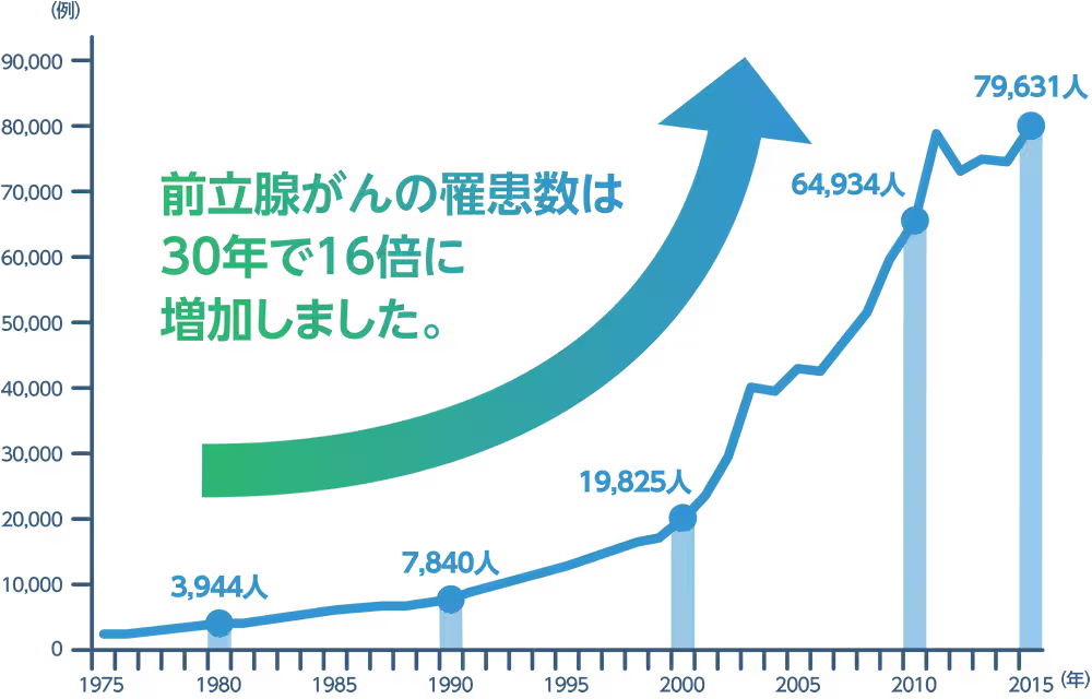前立腺がんとは
