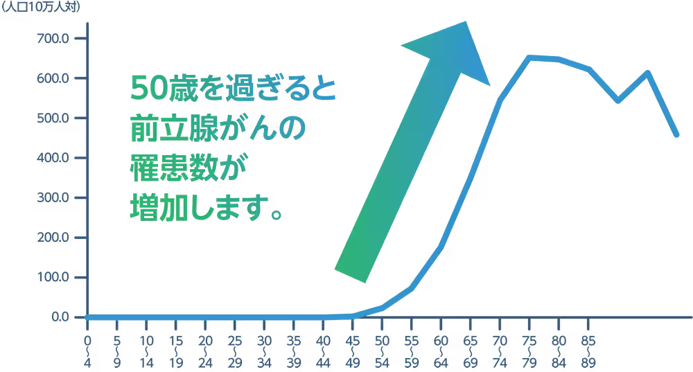 前立腺がんのリスクと原因
