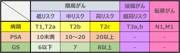 前立腺がんのリスク分類