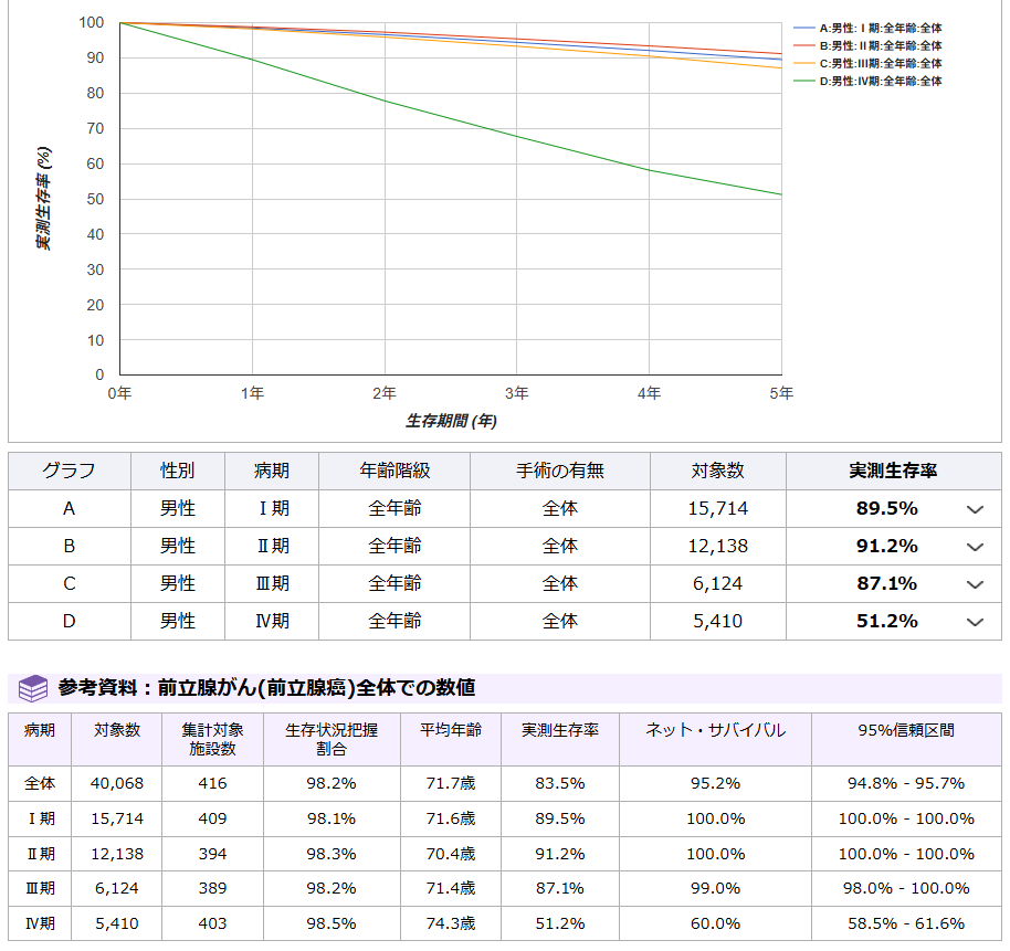 前立腺がんの生存率