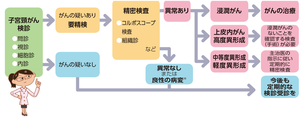 自治体や希望するクリニックに問い合わせて値段を調べる