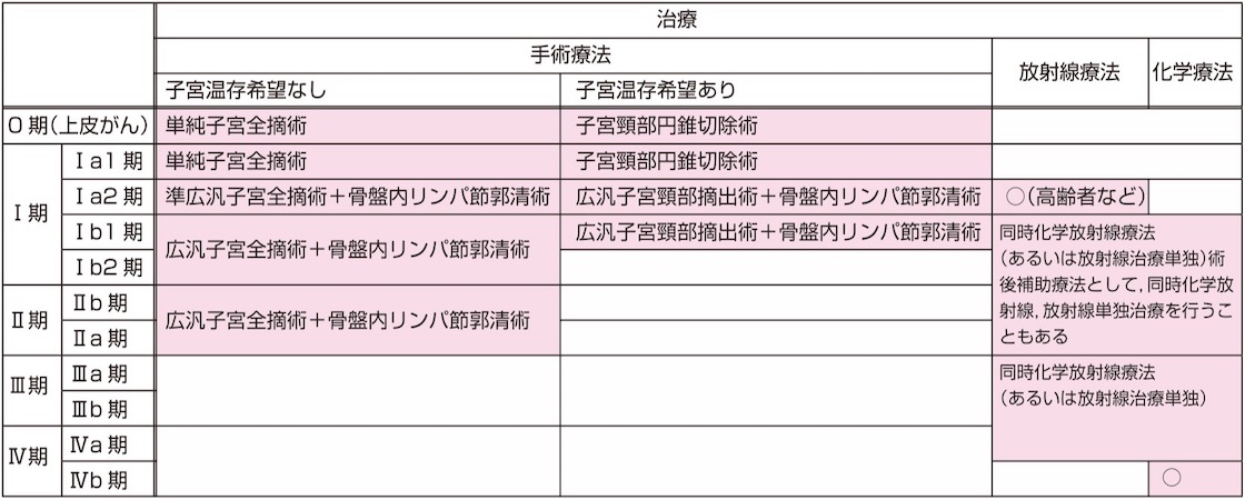 子宮頸がん治療の手術1