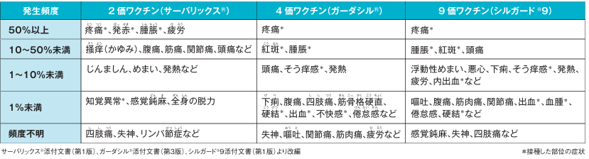 子宮頸がんワクチンの主な副作用
