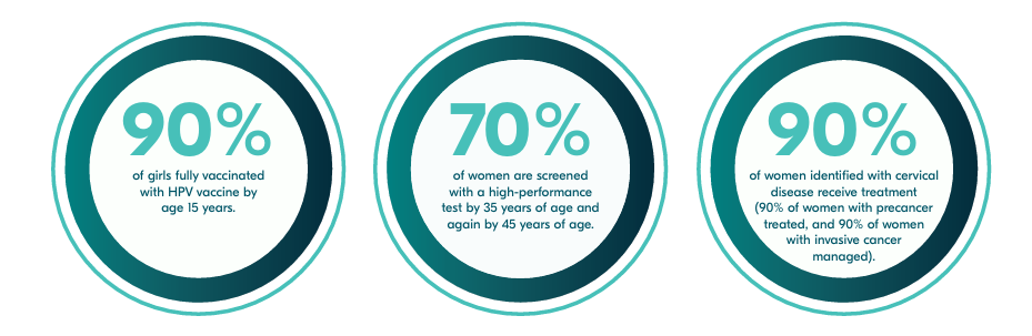 子宮頸がんワクチンと「90-70-90目標」