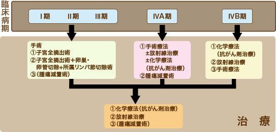 宮体がんの治療