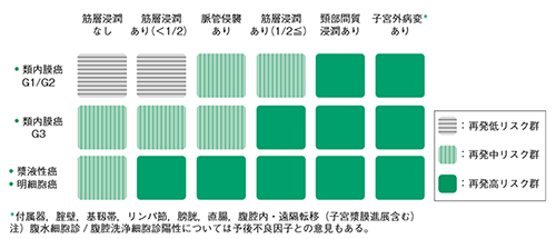 宮体がんの治療2