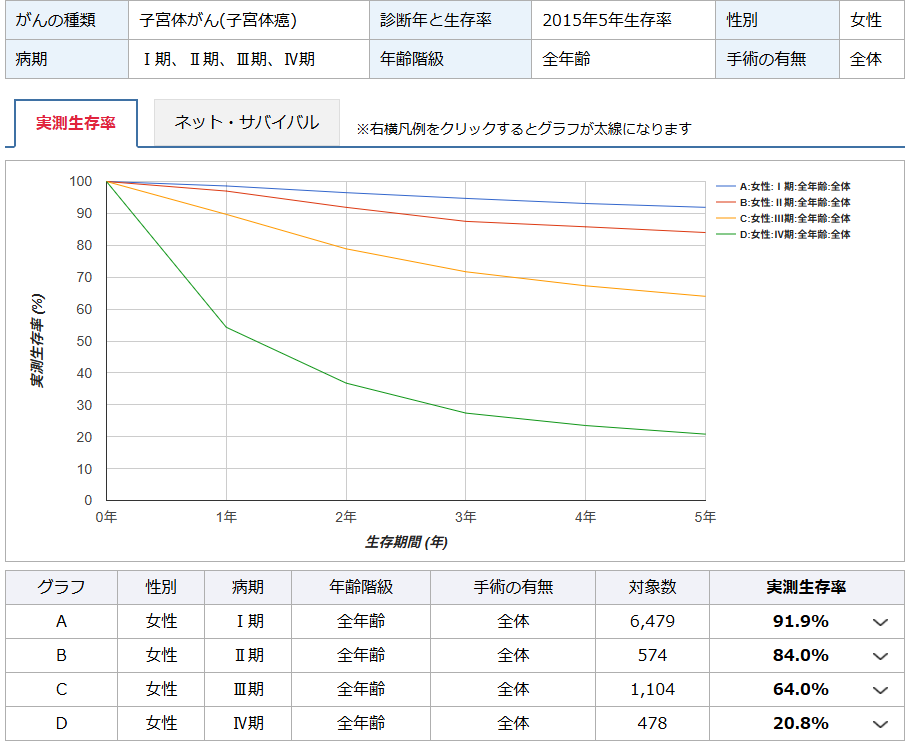 子宮体がん予後・5年生存率