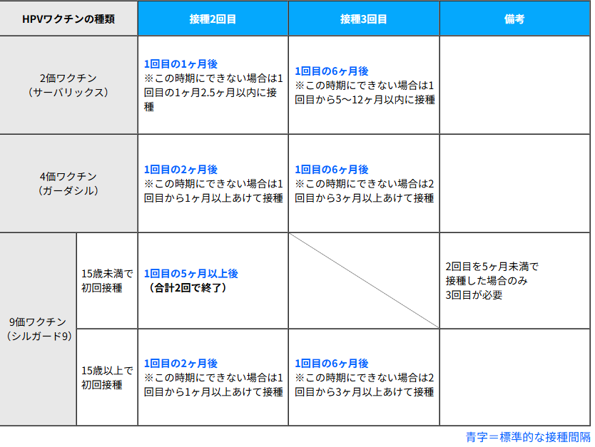 子宮頸がんワクチンの接種方法