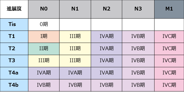 中咽頭がんのステージ（病期）分類