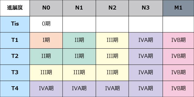 HPV関連がんのステージ分類