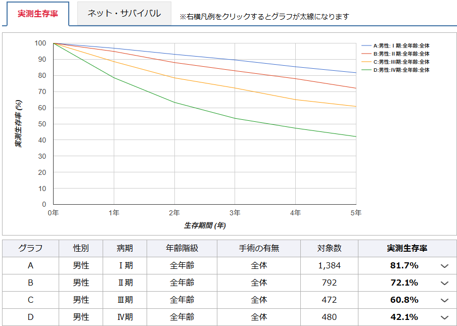 中咽頭がんの予後・5年生存率