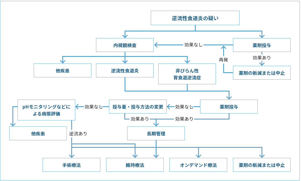 逆流性食道炎の検査・診断