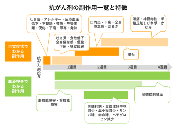 治療の副作用・合併症