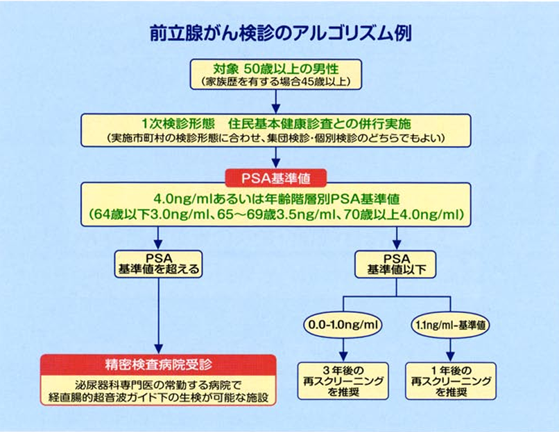 人間ドックで前立腺がんの疑いがあるかどうかの鑑別をする検査方法