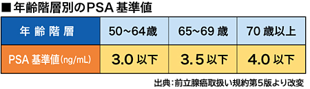 年齢により基準値は異なる