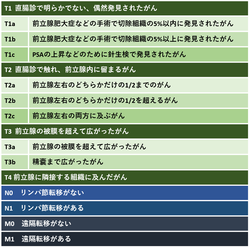 前立腺がんのステージ